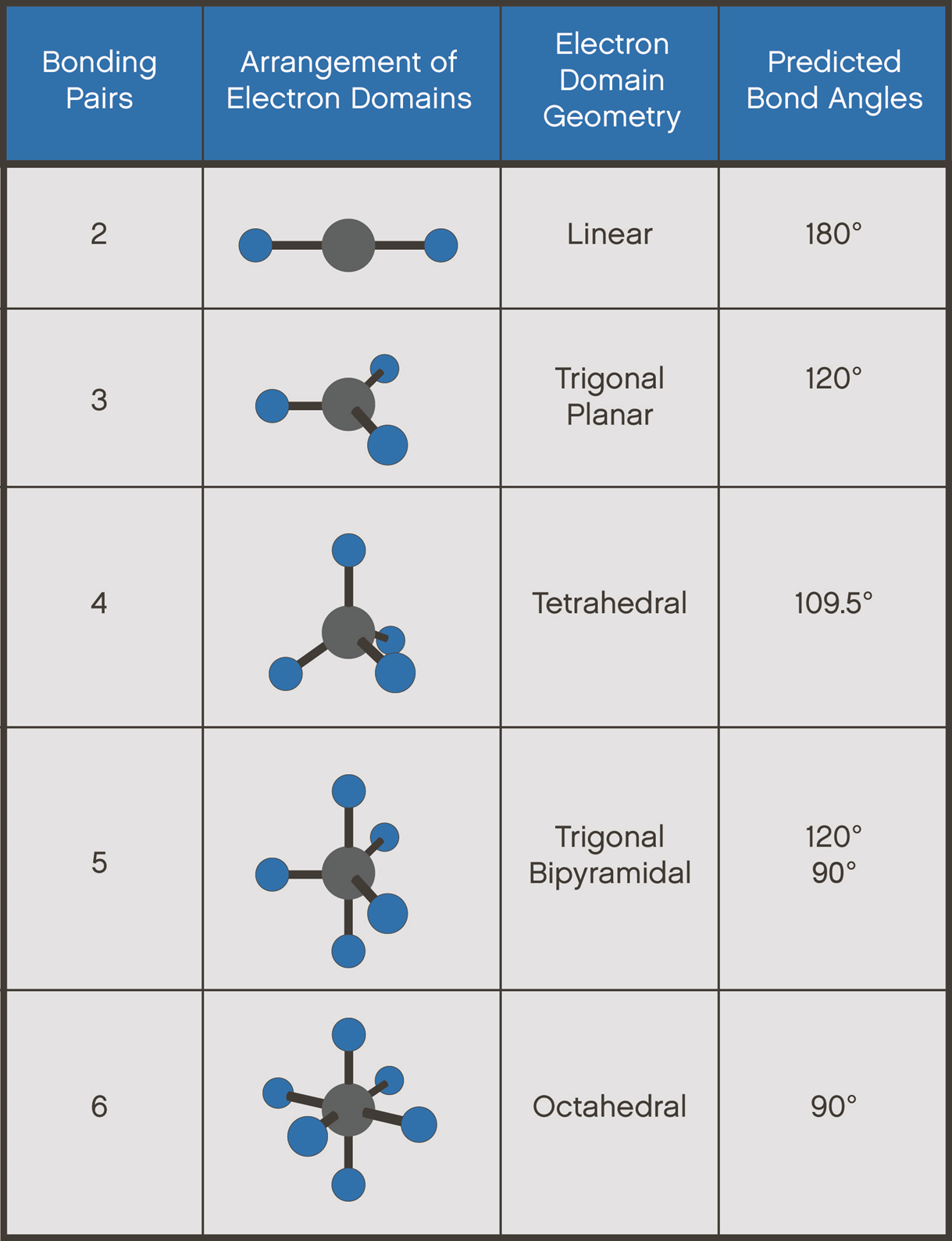 Diagram of shapes of molecules, showng bonding pairs, arrangement of ...